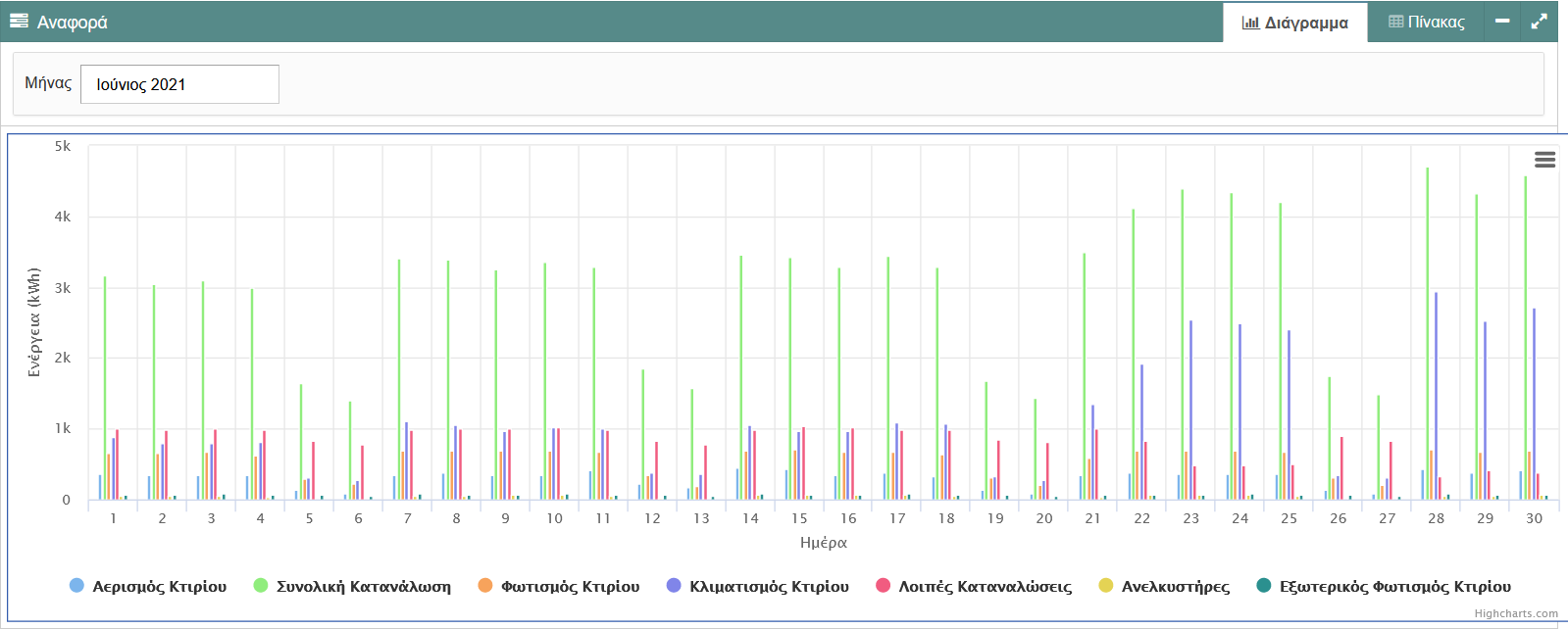 αναφορά μήνα Thelsoft - Monthly consumption report